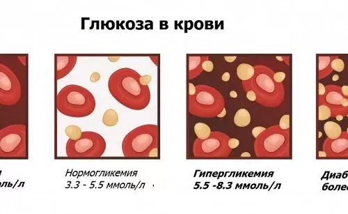 Исследование глюкозы крови
